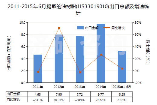 2011-2015年6月提取的油樹脂(HS33019010)出口總額及增速統(tǒng)計(jì)